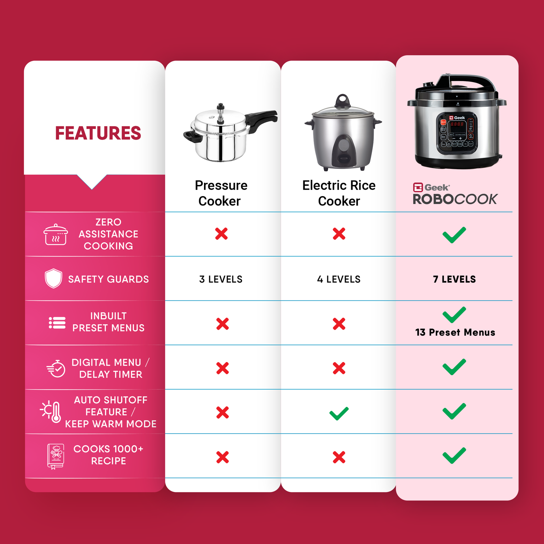 Geek Robocook Zeta 5L Non-Stick Electric Pressure Cooker