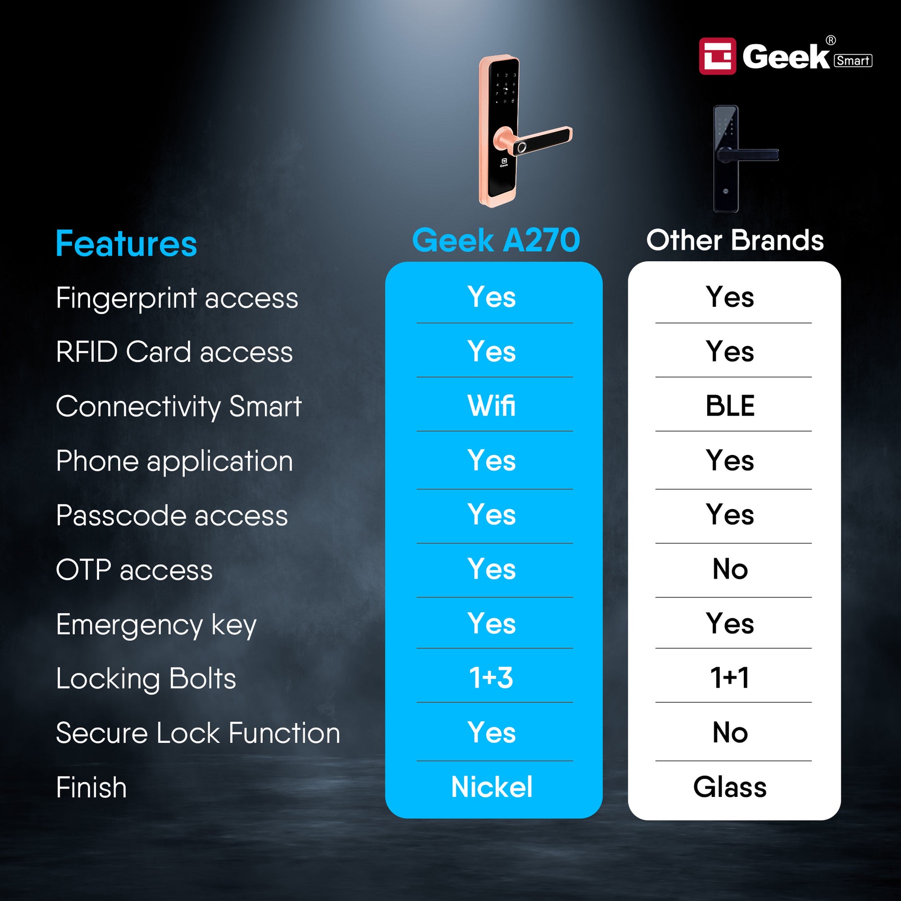 Geek A270 Wi-Fi Enabled 5-in-1 Smart Digital Door Lock With 4 Locking Bolts, App Support and Biometric Fingerprint Access (Rose Gold)